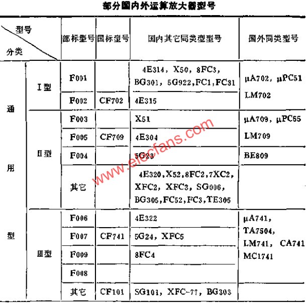 部分國產(chǎn)部標(biāo)運(yùn)算放大器典型接線  www.1cnz.cn