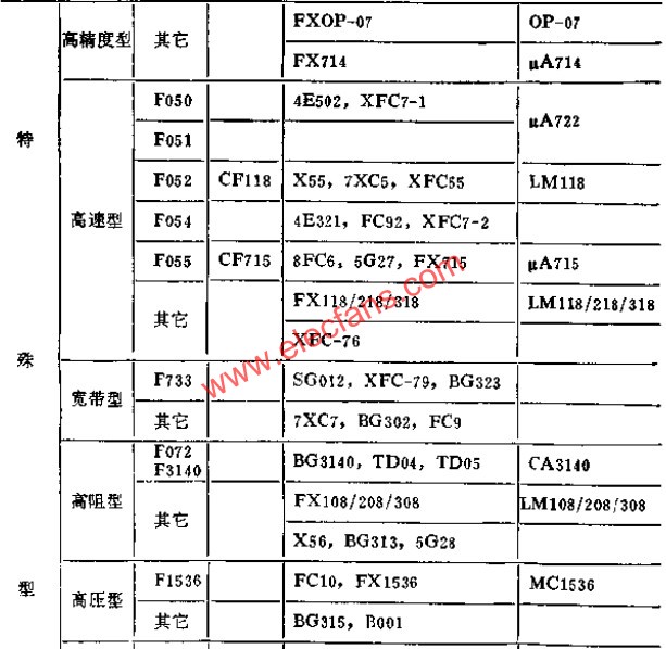 部分國產(chǎn)部標(biāo)運(yùn)算放大器典型接線  www.1cnz.cn