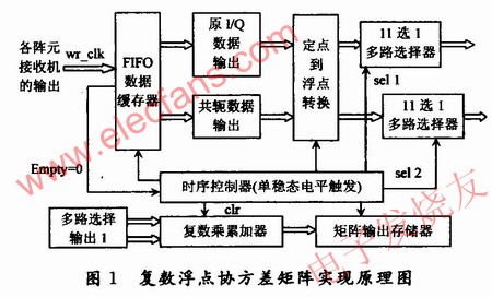 協方差矩陣的求解方案原理框圖 www.1cnz.cn