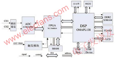 基于OMAP-L138的示波器硬件系統結構圖 www.1cnz.cn