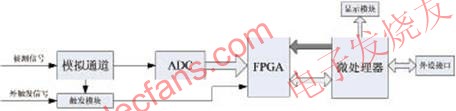 微處理器+FPGA架構的數字示波器系統結構圖 www.1cnz.cn