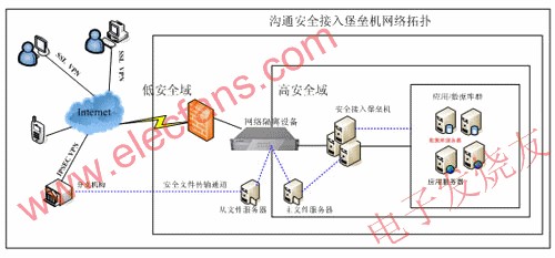 溝通科技安全接入堡壘機方案拓撲圖 www.1cnz.cn