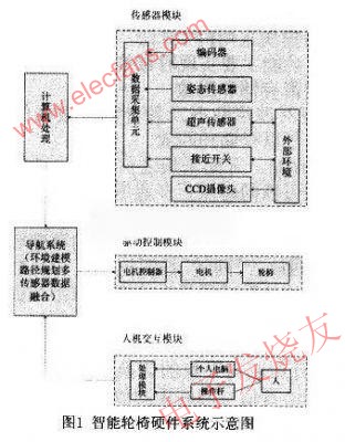 智能輪椅硬件系統示意圖 www.1cnz.cn