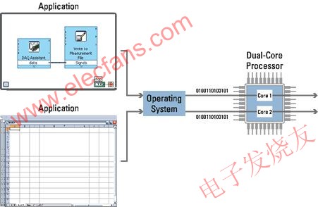 雙核系統可實現多任務操作系統 www.1cnz.cn