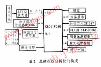 總磷在線自動分析儀設計 www.1cnz.cn