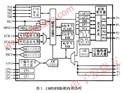 C8051F020芯片的內部功能方框圖 www.1cnz.cn