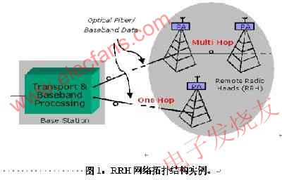 　RRH網絡拓撲結構 www.1cnz.cn