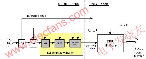 傳統的CPRI接收器實現方案 www.1cnz.cn