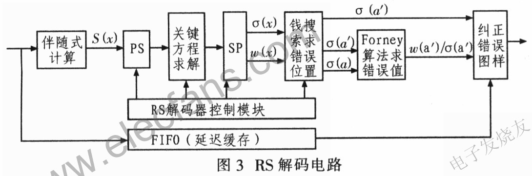 RS解碼實現電路 www.1cnz.cn