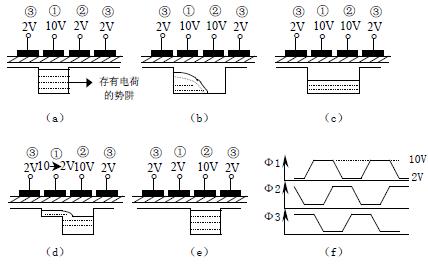 二相CCD器件的工作原理 www.1cnz.cn