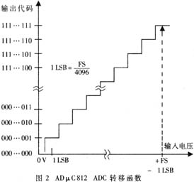 在0至VREF范圍內理想的輸入/輸出轉移特性