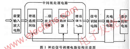 神經信號調理電路的結構 www.1cnz.cn