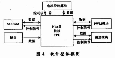 整體軟件框圖