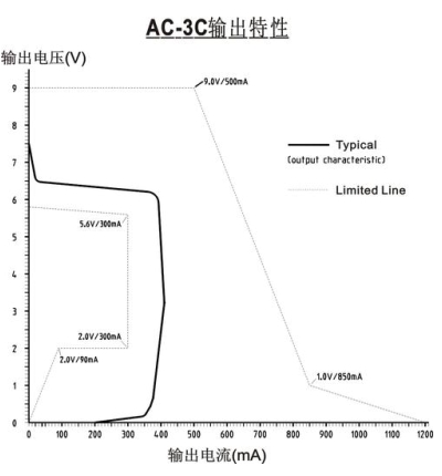 <p>圖4： 諾基亞適配器AC-3C的輸出特性曲線。（電子系統設計）