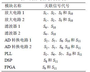 元件與信號關聯關系