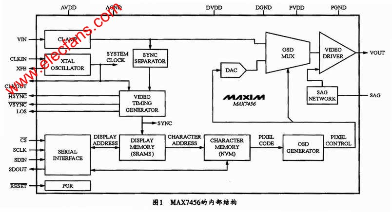 MAX7456內部結構 www.1cnz.cn