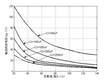 功率因數隨輸出側并聯電容值及負載變化的PF插值曲線