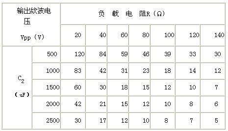  輸出紋波電壓隨輸出側并聯電容值及負載變化的仿真結果