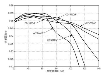 功率因數隨輸出側并聯電容值及負載變化的PF插值曲線