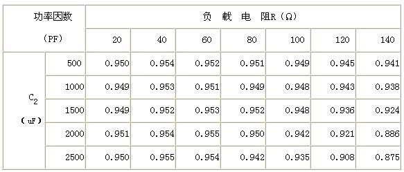 功率因數隨輸出側并聯電容值及負載變化的仿真結果