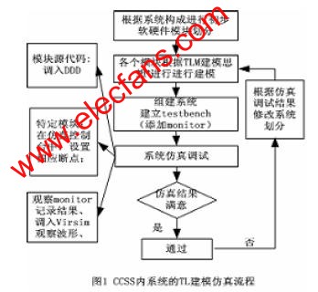 CCSS系統(tǒng)的TLM 建立及仿真流程 www.1cnz.cn