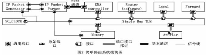 系統(tǒng)在CCSS 中進行仿真