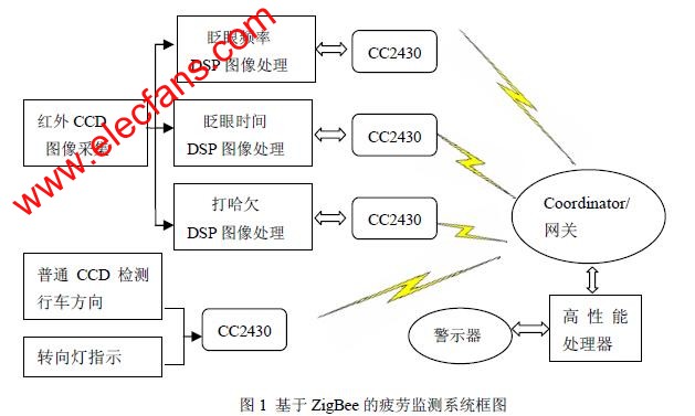 疲勞檢測系統架構與原理 www.1cnz.cn