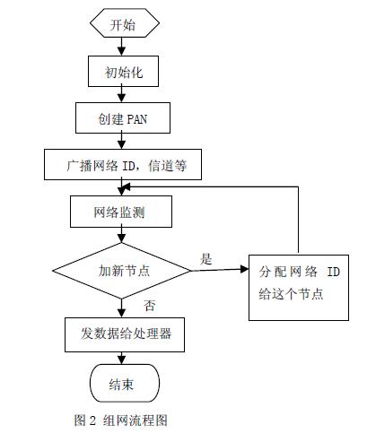 組網流程