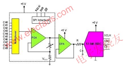 這種系統(tǒng)使用一個(gè)多路復(fù)用PGA和驅(qū)動(dòng)12位轉(zhuǎn)換器的運(yùn)算放大器 www.1cnz.cn