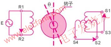 旋轉變壓器的結構 www.1cnz.cn