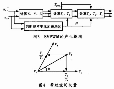 產生SVPWM的具體實現