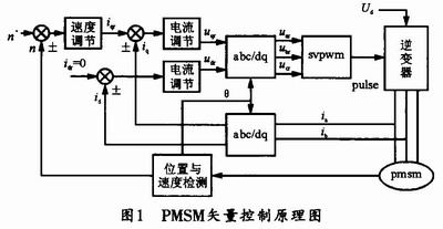 PMSM矢量控制原理圖 www.1cnz.cn