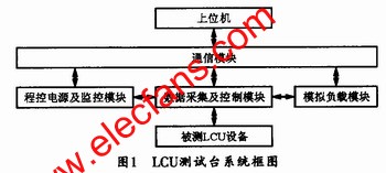  LCU測試臺的系統結構 www.1cnz.cn