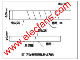 宏彎損耗測(cè)試方法示意圖 www.1cnz.cn