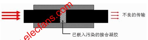 污染的光纖 www.1cnz.cn