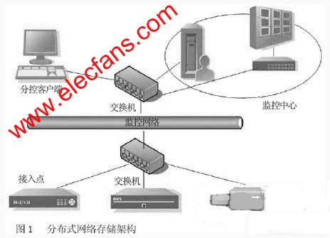 分布式網絡存儲方案 www.1cnz.cn