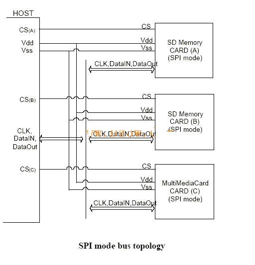 SPI 總線概念