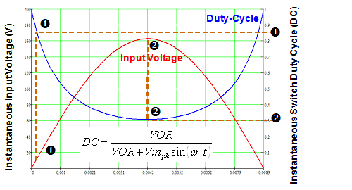 圖7:LinkSwitch-PH占空比在AC半周期內的變化。（電子系統設計）