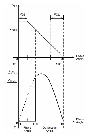 圖13:FB引腳參考電壓與可控硅相位角之間的函數關系。（電子系統設計）