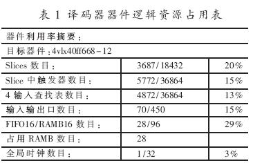 整個譯碼器占用邏輯資源