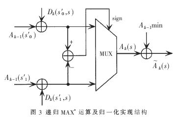 前后向遞推運算單元