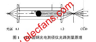 CCD微米級非接觸式圓鋼光電測徑儀光路測量原理 www.1cnz.cn