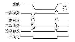 行脈沖FC周期內對U0進行信號處理的過程