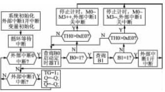 積分時間調整與信號處理程序流程