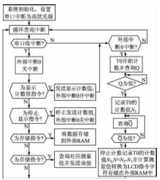 MCU中計數與通信程序流程