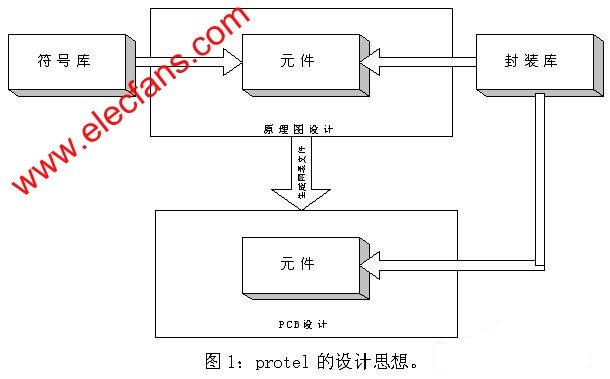 Protel設計思想 www.1cnz.cn