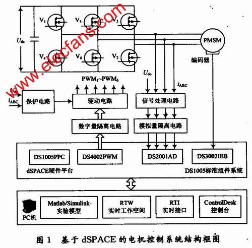 基于dSPACE的電機(jī)控制系統(tǒng)實(shí)驗(yàn)平臺(tái)結(jié)構(gòu)框圖 www.1cnz.cn