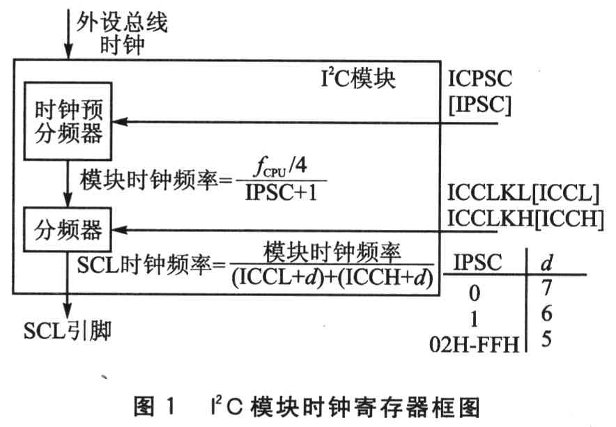  I2C模塊的時鐘選擇 www.1cnz.cn