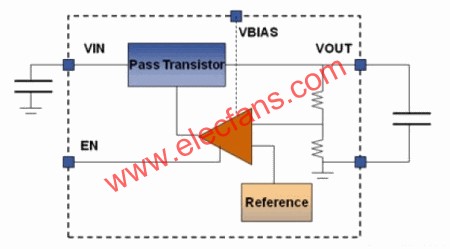 采用低壓差 （Vout和在額定負載電流時Vin的最低給定值之間的差值） 技術穩定輸出電壓的LDO框圖  www.1cnz.cn