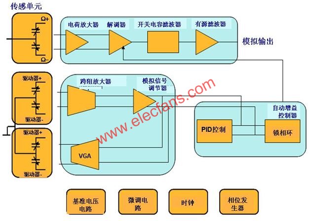 一個單軸偏航MEMS陀螺儀的結構簡圖